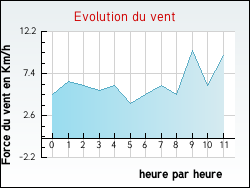 Evolution du vent de la ville L'Hospitalet-Pr�s-l'Andorre